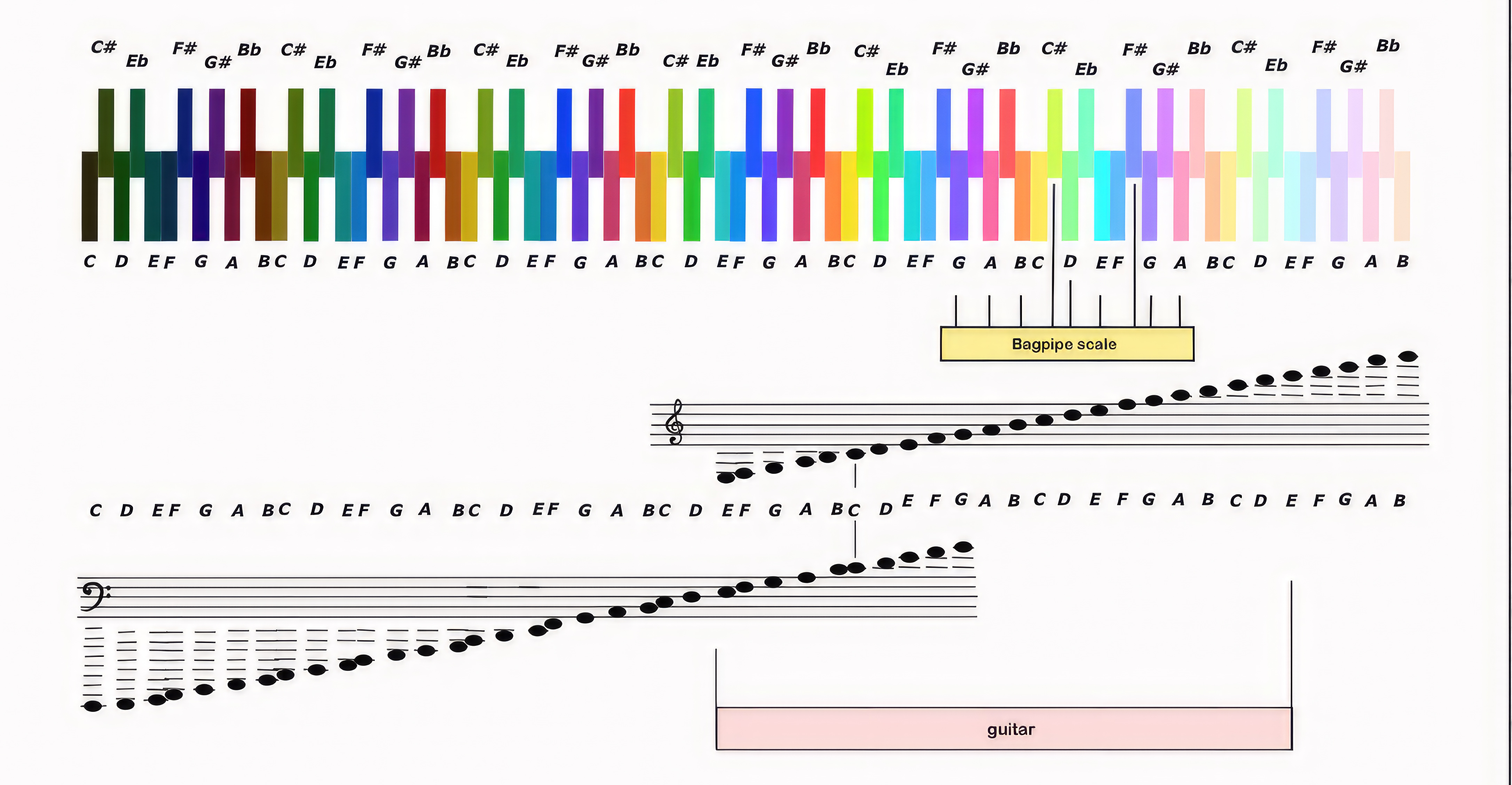 musical scalle as colour